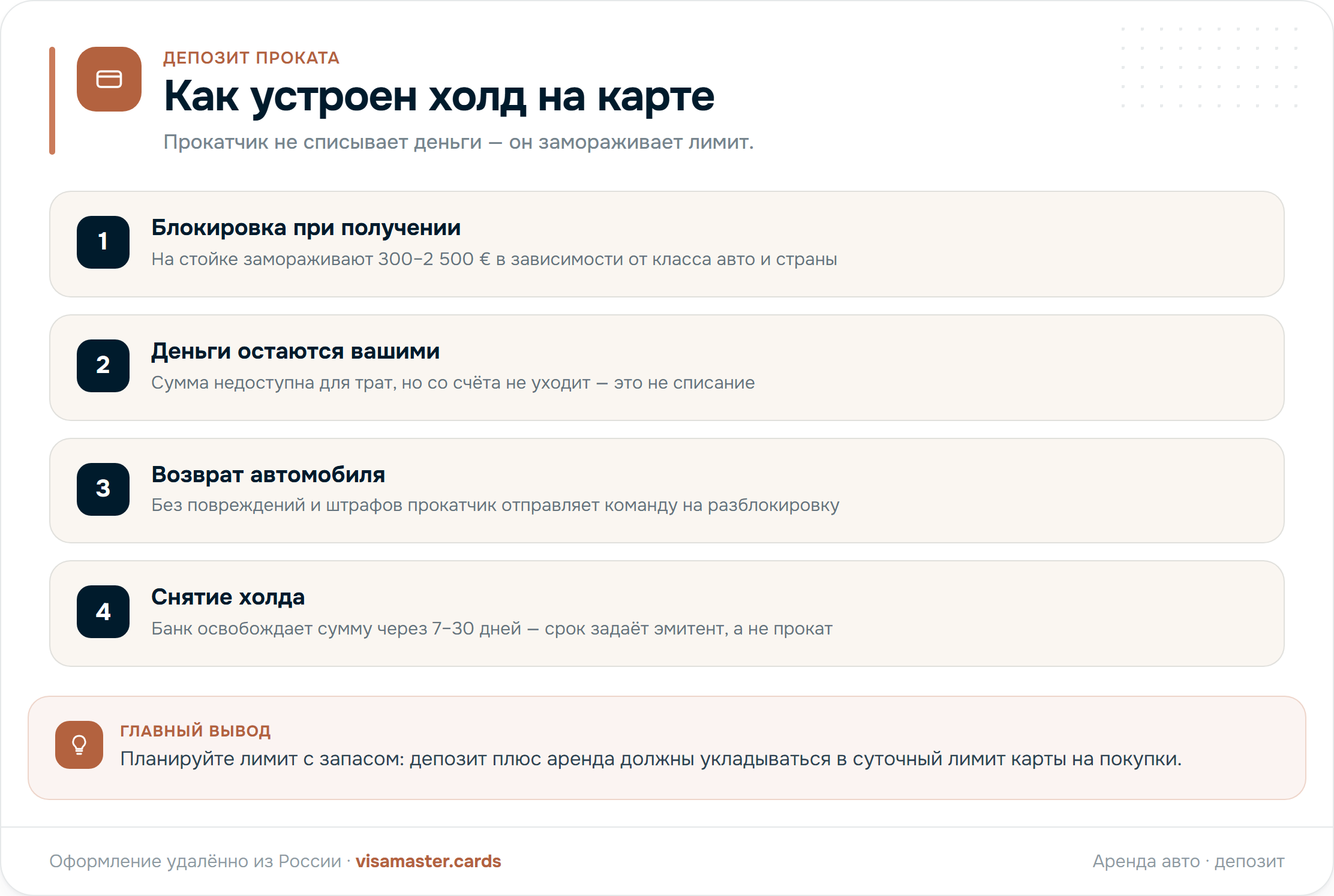 Таймлайн депозита при аренде авто за границей: блокировка холда при получении машины, период аренды, возврат и разблокировка через 3–30 дней; типичные суммы депозита по странам от 300 до 2500 евро