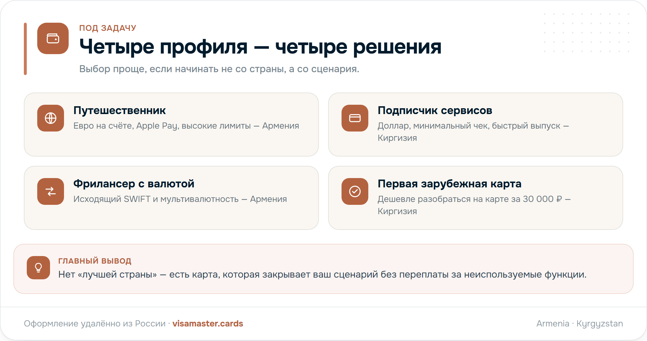 Профили пользователей: путешественник, подписчик сервисов, фрилансер, первая карта — какую страну выбрать