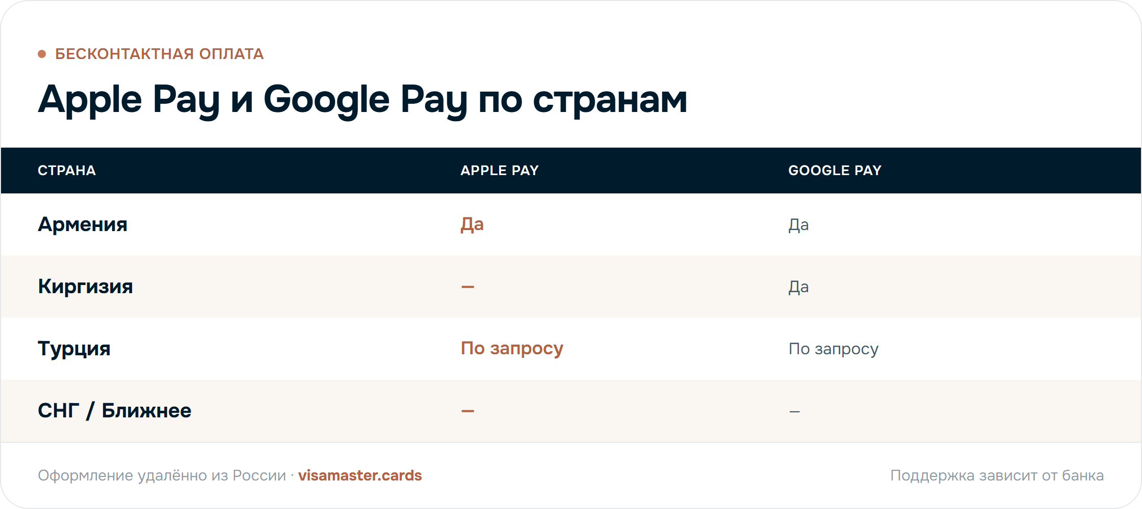 Поддержка Apple Pay и Google Pay по странам