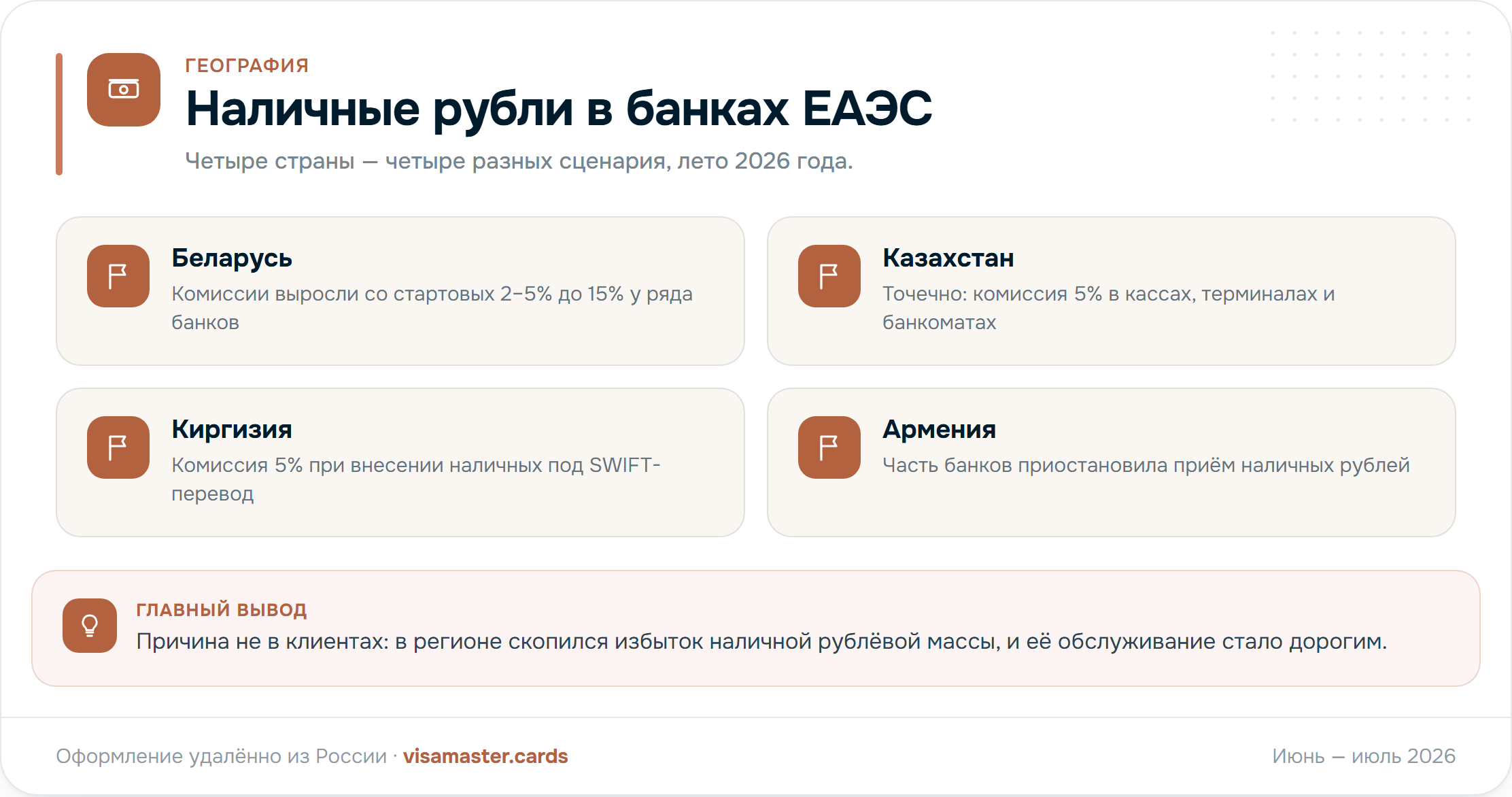 География ограничений: Беларусь — комиссии и лимиты, Казахстан — 5% по всем каналам, Кыргызстан — наличные под SWIFT, Армения — отказ от приёма