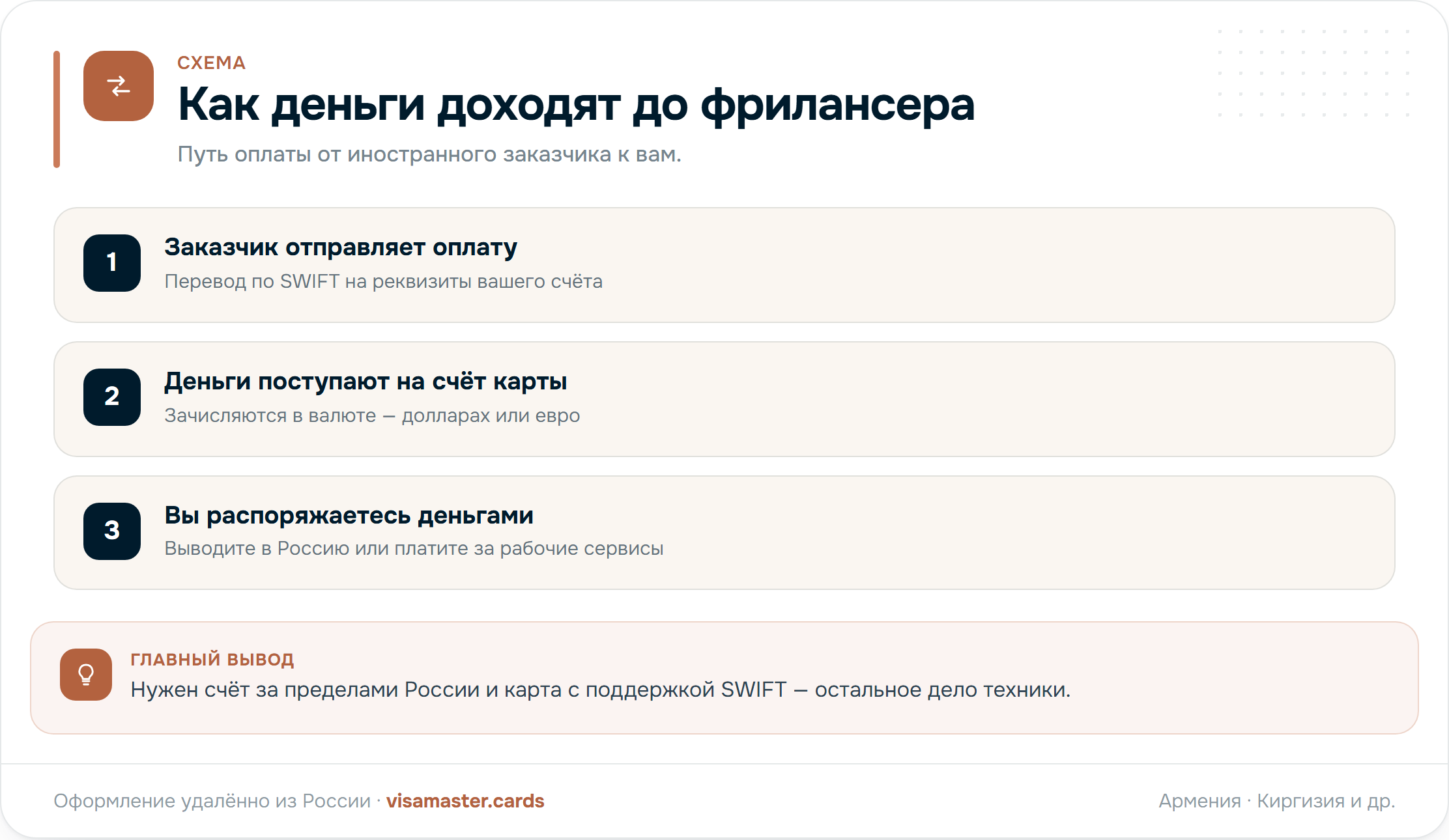 Схема приёма оплаты фрилансером: заказчик отправляет деньги по SWIFT на валютный счёт карты, далее вывод в Россию или оплата сервисов