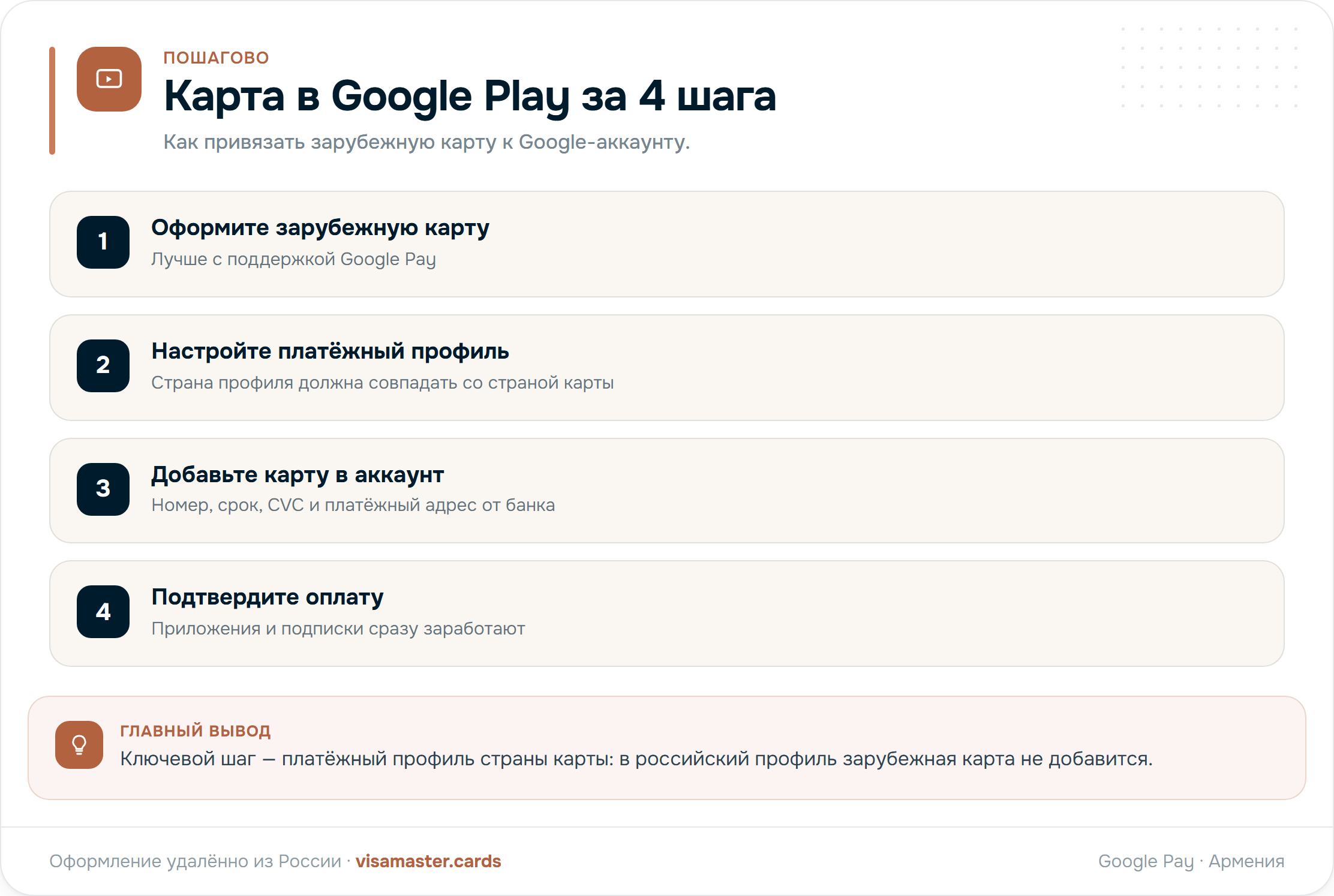 Как привязать зарубежную карту к Google Play: четыре шага — оформить карту, настроить профиль, добавить карту, подтвердить