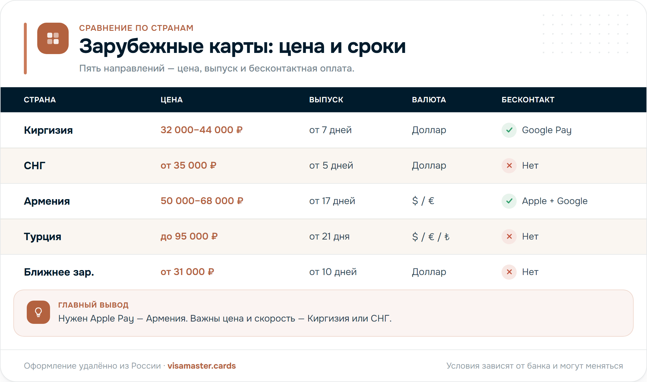 Сравнение зарубежных карт по странам: цена, сроки выпуска, валюта счёта и поддержка Apple Pay и Google Pay