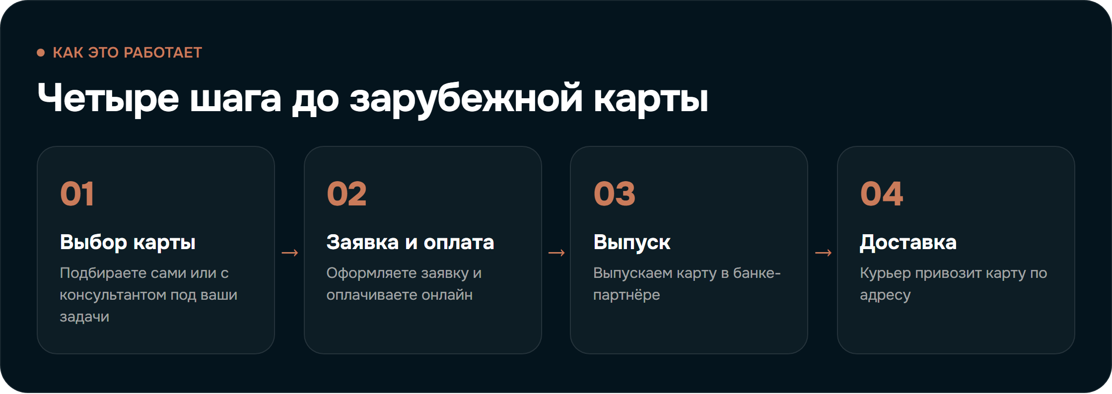 Четыре шага до зарубежной карты: выбор карты, заявка и оплата, выпуск, доставка курьером