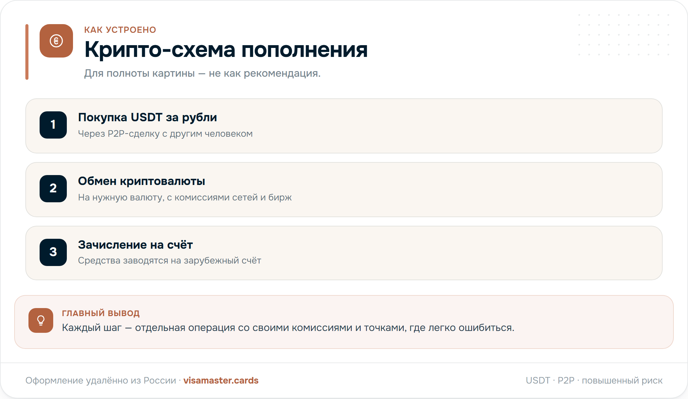 Как устроена крипто-схема пополнения: покупка USDT за рубли через P2P, обмен и зачисление на счёт