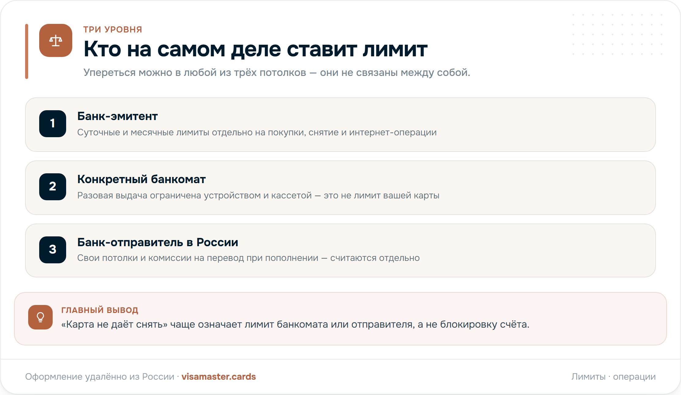 Схема трёх уровней лимитов зарубежной карты: банк-эмитент, банкомат и валютное регулирование страны отправителя