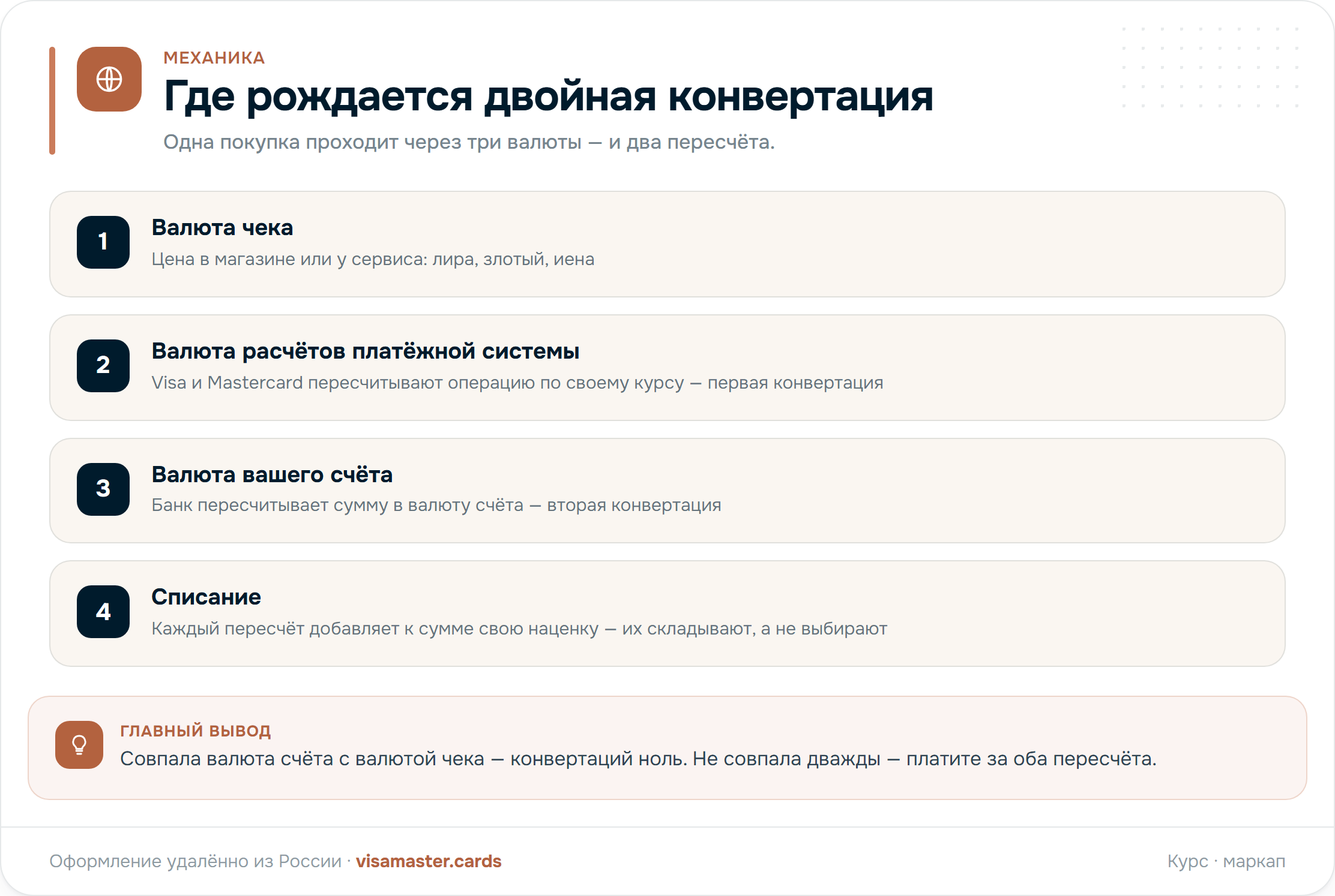 Цепочка конвертаций: валюта покупки, валюта биллинга Visa и Mastercard, валюта счёта