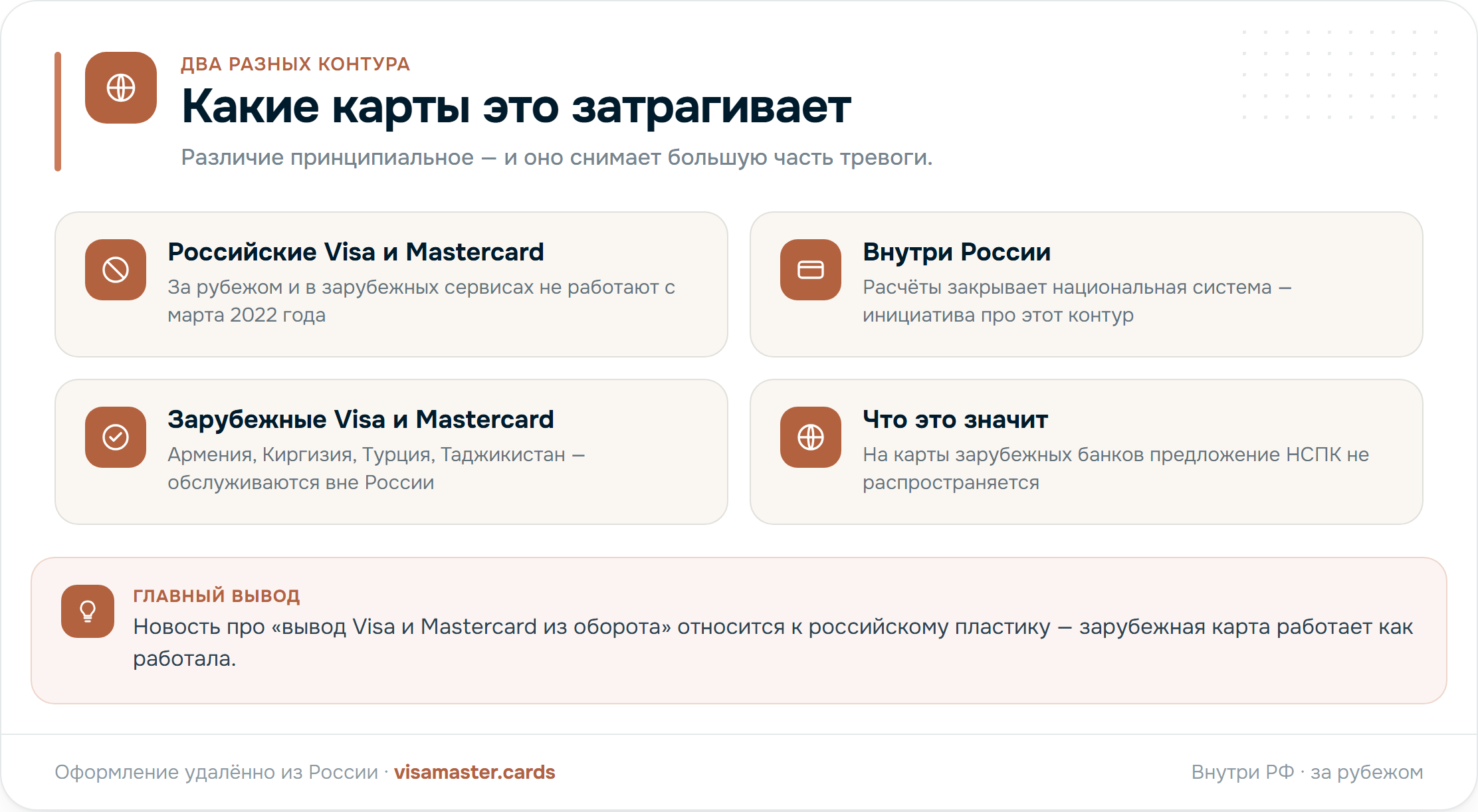 Сравнение двух контуров оплаты: карты Visa и Mastercard российских банков не работают за рубежом с марта 2022 года, а карты банков Армении, Киргизии, Турции и Таджикистана обслуживаются вне России и под инициативу НСПК не подпадают