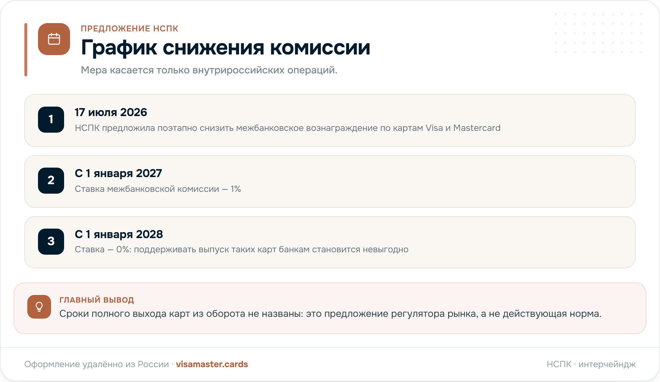 Таймлайн снижения межбанковской комиссии по картам Visa и Mastercard российских банков: текущий уровень, 1% с 1 января 2027 года и 0% с 1 января 2028 года — мера касается только внутрироссийских операций