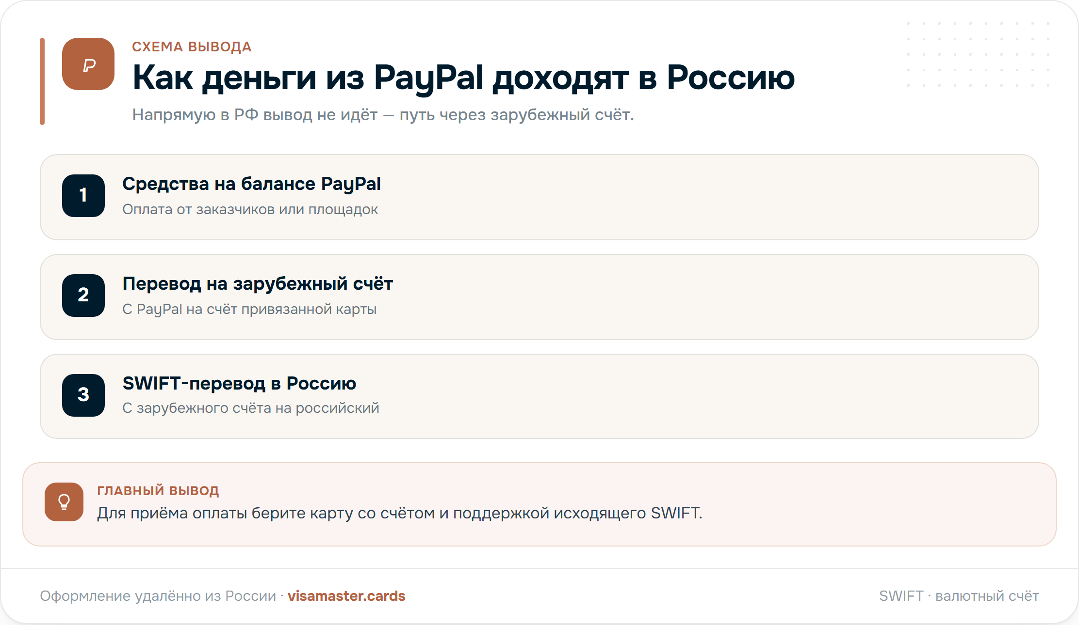 Как деньги доходят из PayPal в Россию: PayPal → зарубежный счёт → SWIFT → счёт в России