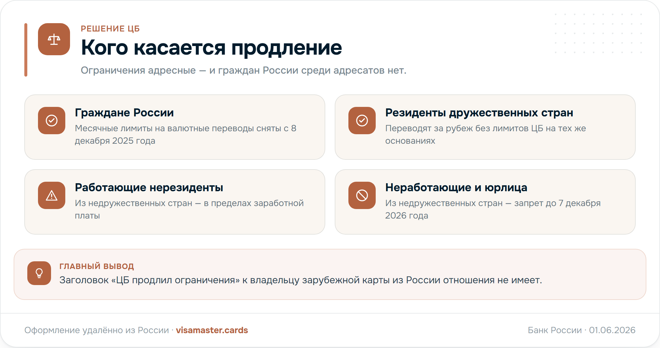 Инфографика: кого касается продление ограничений ЦБ — сравнение трёх категорий отправителей (граждане РФ и резиденты дружественных стран без месячных лимитов, физлица-нерезиденты из недружественных стран и юрлица из таких государств — под ограничениями до 7 декабря 2026 года)