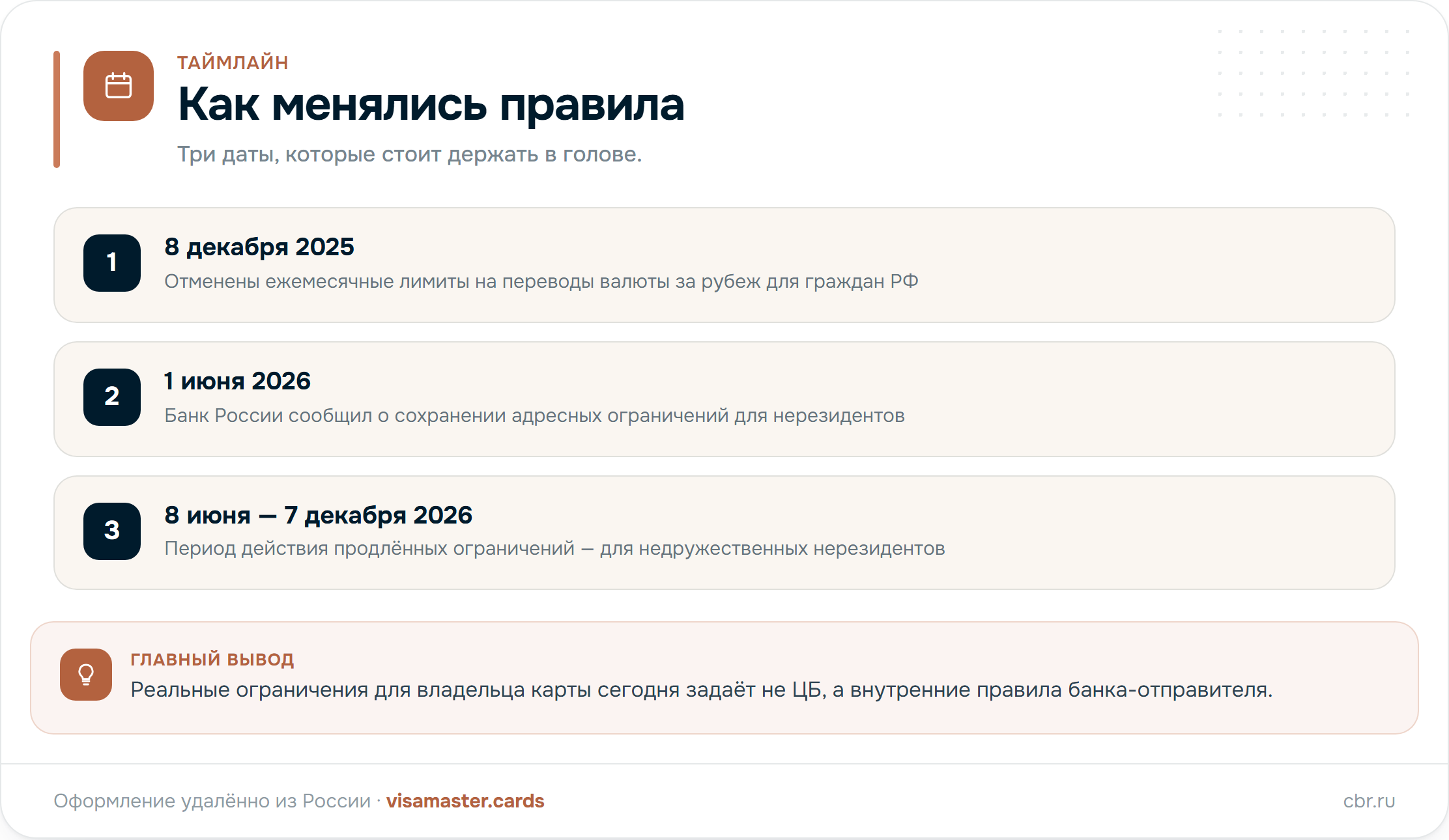 Инфографика: таймлайн решений ЦБ от отмены месячных лимитов 8 декабря 2025 года до окончания продлённого периода 7 декабря 2026 года и перечень того, что реально ограничивает перевод на зарубежную карту сегодня — правила банка-отправителя, комиссии и требования по документам