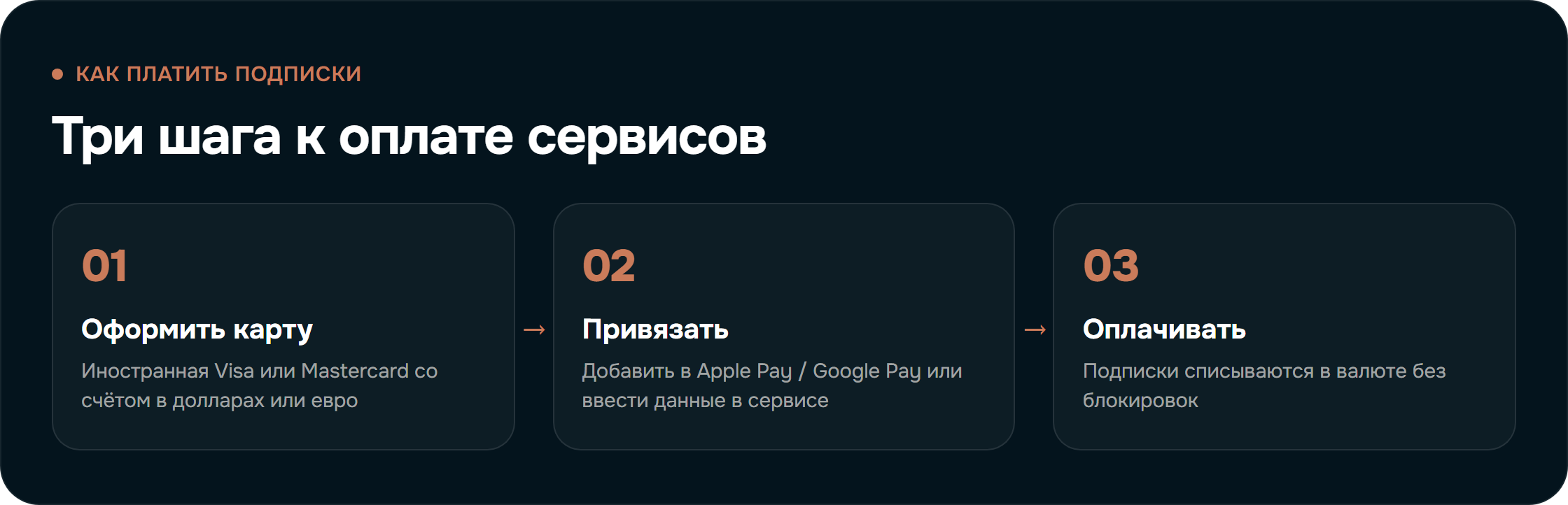 Как оплачивать подписки иностранной картой