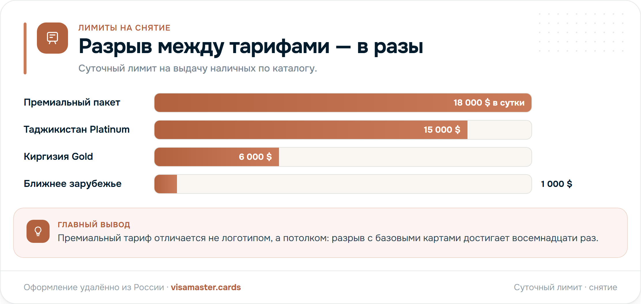 Сравнение суточных лимитов на снятие наличных: премиальный пакет 18 000 $ против Visa Gold Киргизии 6 000 $ и Visa Gold ближнего зарубежья 1 000 $