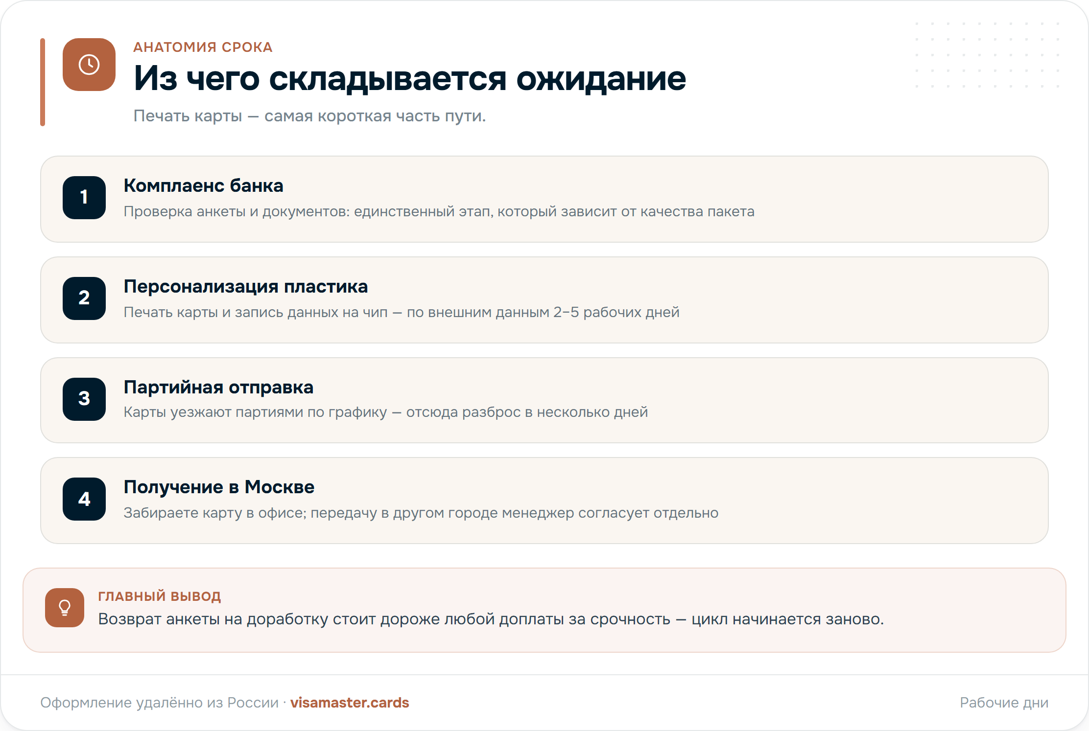 Анатомия срока выпуска зарубежной карты: комплаенс банка, персонализация пластика, партийная отправка, получение в Москве