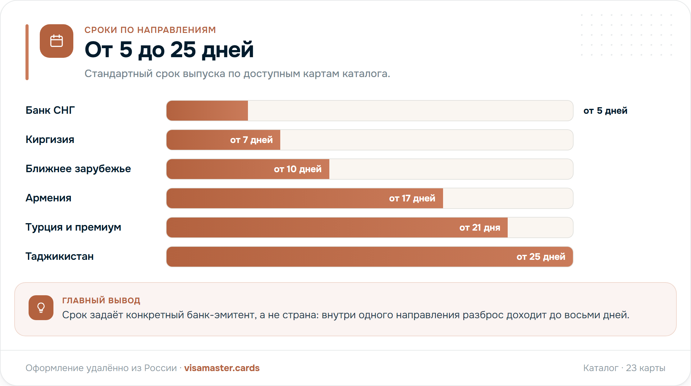 Сроки выпуска зарубежных карт по странам: СНГ от 5 дней, Киргизия от 7, ближнее зарубежье от 10, Армения от 17, Турция от 21, Таджикистан от 25