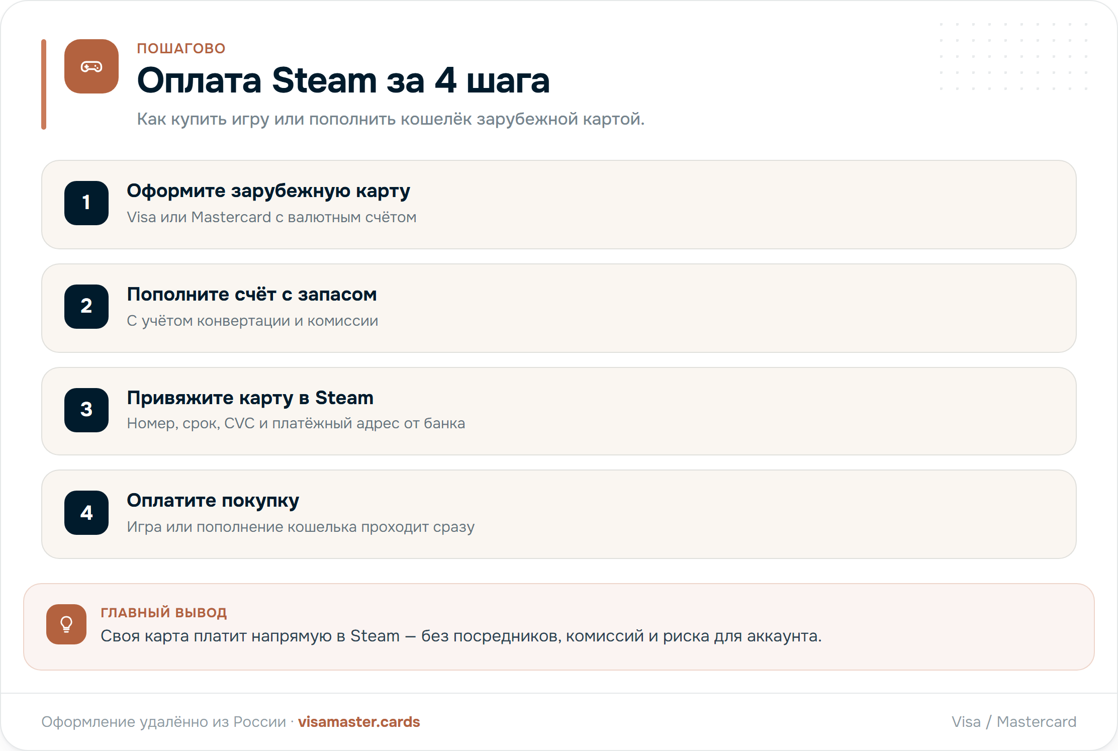 Как оплатить Steam зарубежной картой: четыре шага — оформить карту, пополнить счёт, привязать карту, оплатить