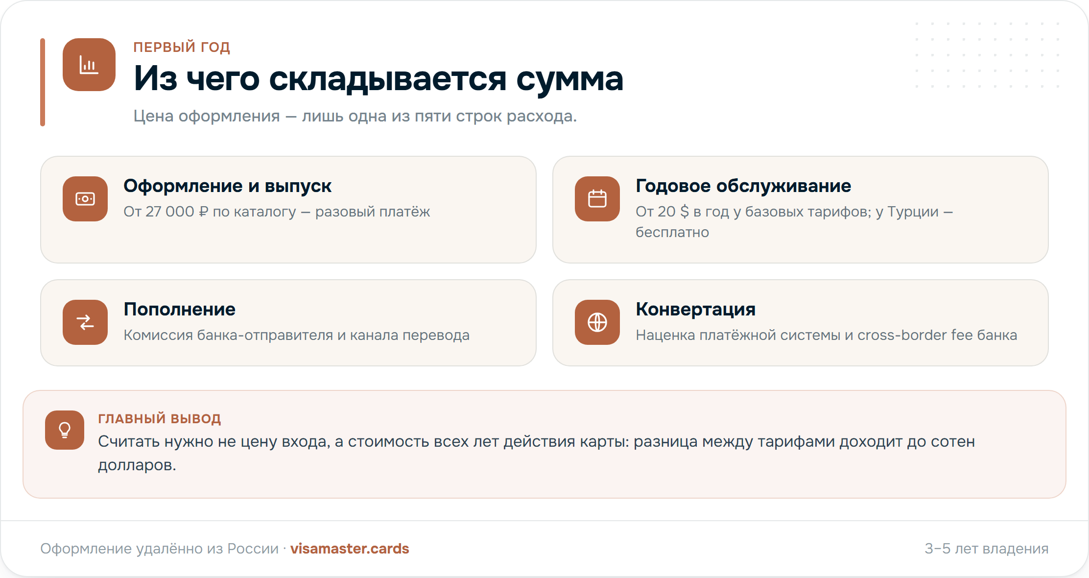 Структура расходов на зарубежную карту за первый год: оформление и выпуск, годовое обслуживание, пополнение и потери на конвертации валют