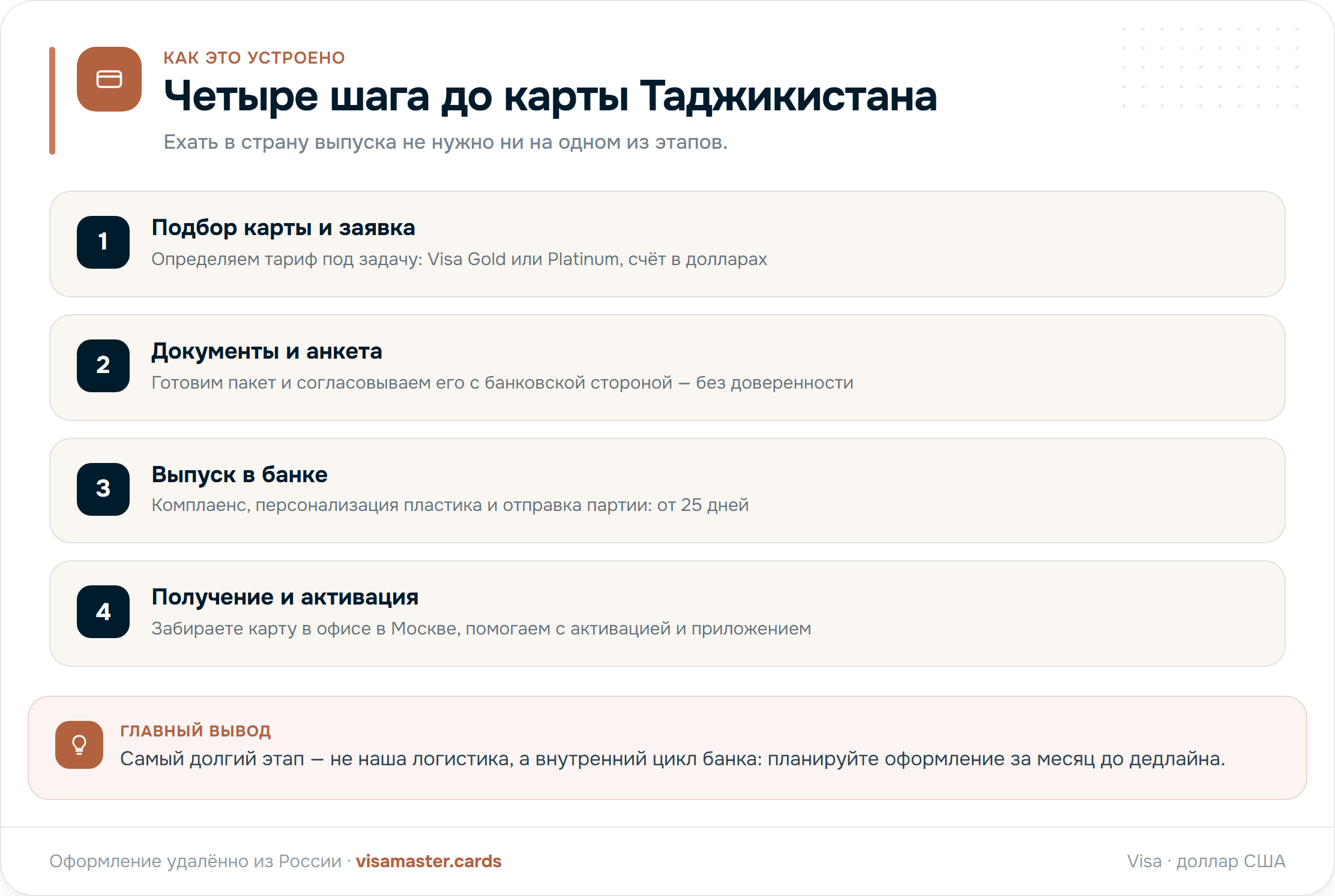 Пошаговый процесс оформления карты банка Таджикистана: заявка, документы, выпуск и доставка со сроками на каждом этапе
