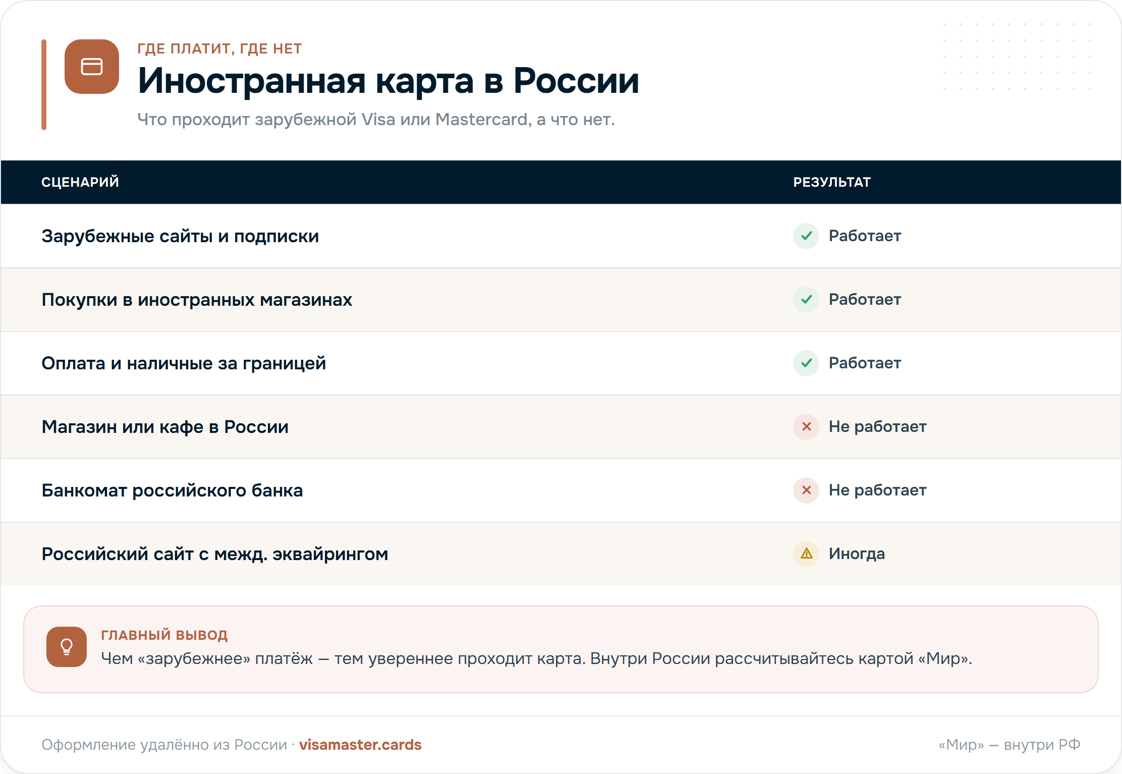 Где иностранная карта работает, а где нет: за рубежом и в зарубежных онлайн-сервисах — да, в российских магазинах и банкоматах — нет
