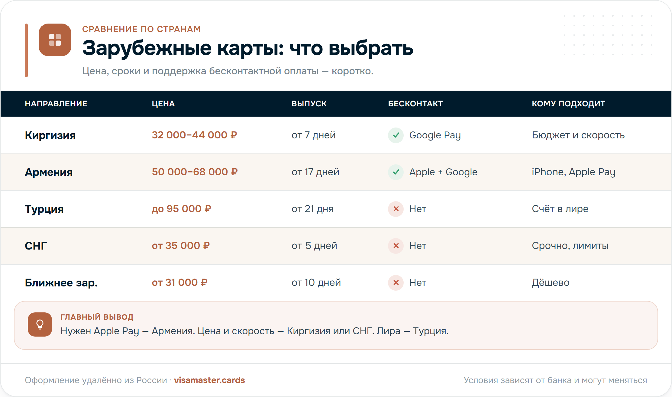 Сравнение зарубежных карт по странам: Киргизия, СНГ, Армения, Турция, ближнее зарубежье — цена, сроки, валюта, бесконтакт