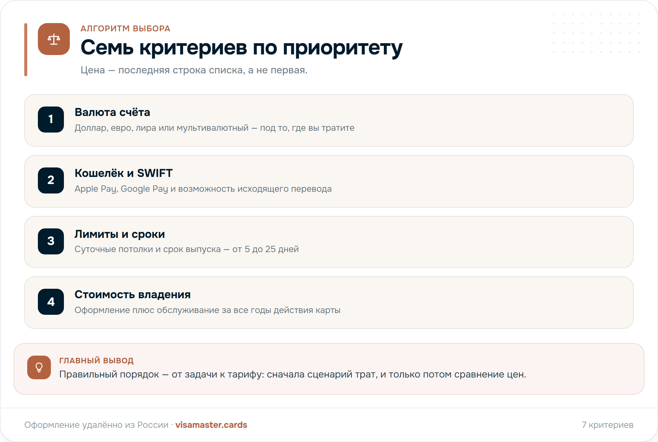 Инфографика: семь критериев выбора зарубежного банка, выстроенные по приоритету — от юрисдикции и устойчивости банка до способов пополнения, лимитов, мобильных кошельков, сроков выпуска и только в конце цены