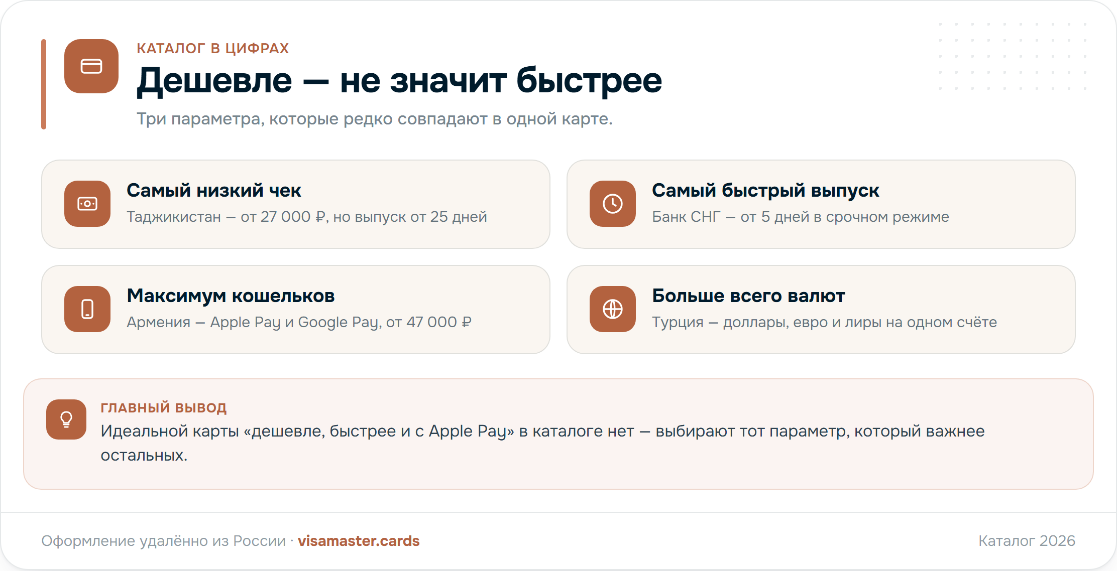 Инфографика: сравнение продуктов каталога по цене, сроку выпуска и поддержке Apple Pay и Google Pay — видно, что самый дешёвый вариант выпускается дольше всех и не работает ни с одним мобильным кошельком