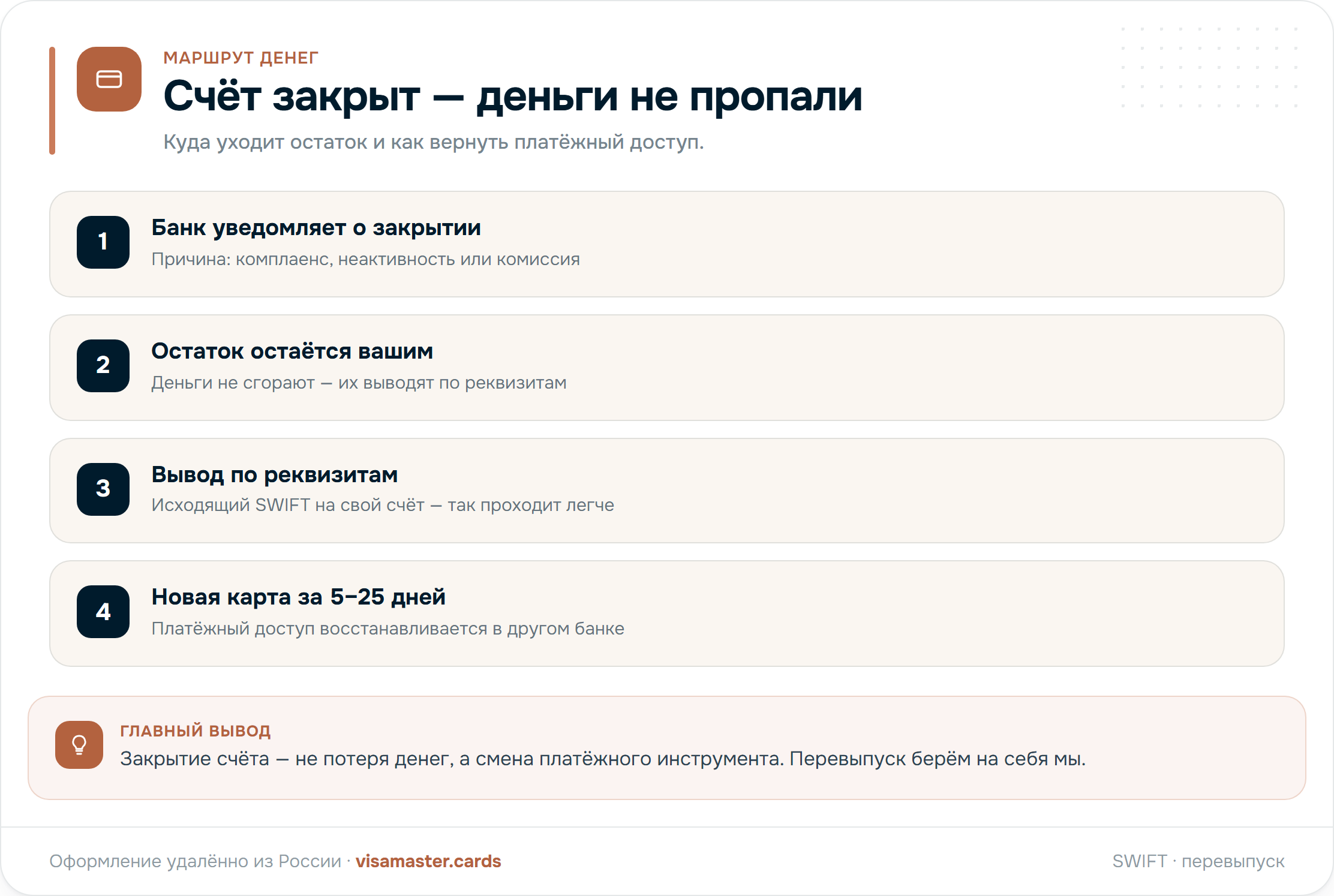 Три ступени: банк запросил документы, банк приостановил операции, банк закрыл счёт